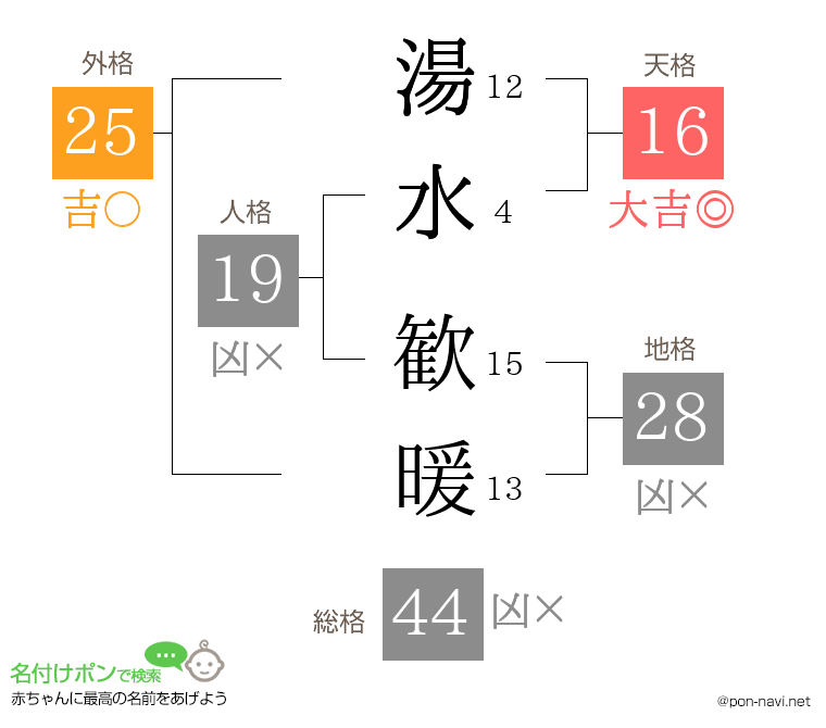 湯水 歓暖さんの姓名判断結果