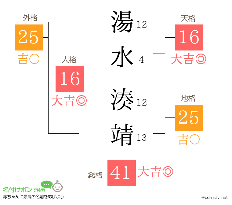 湯水 湊靖さんの姓名判断結果