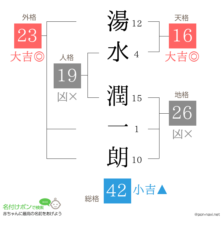 湯水 潤一朗さんの姓名判断結果