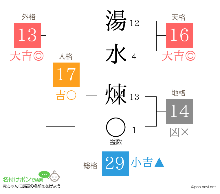 湯水 煉さんの姓名判断結果