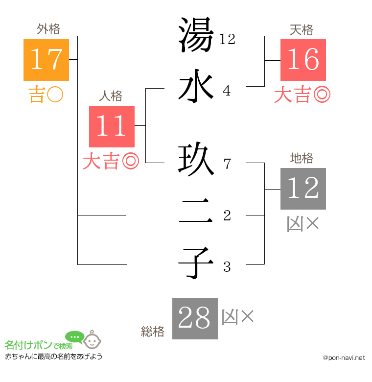湯水 玖二子さんの姓名判断結果