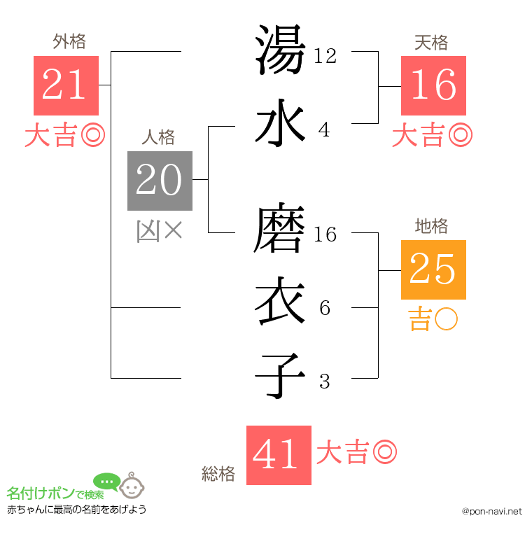 湯水 磨衣子さんの姓名判断結果