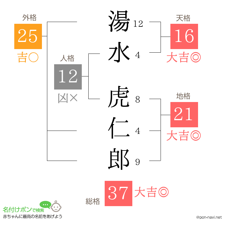 湯水 虎仁郎さんの姓名判断結果