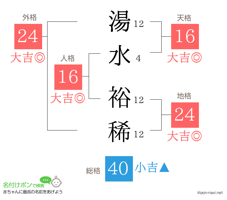 湯水 裕稀さんの姓名判断結果