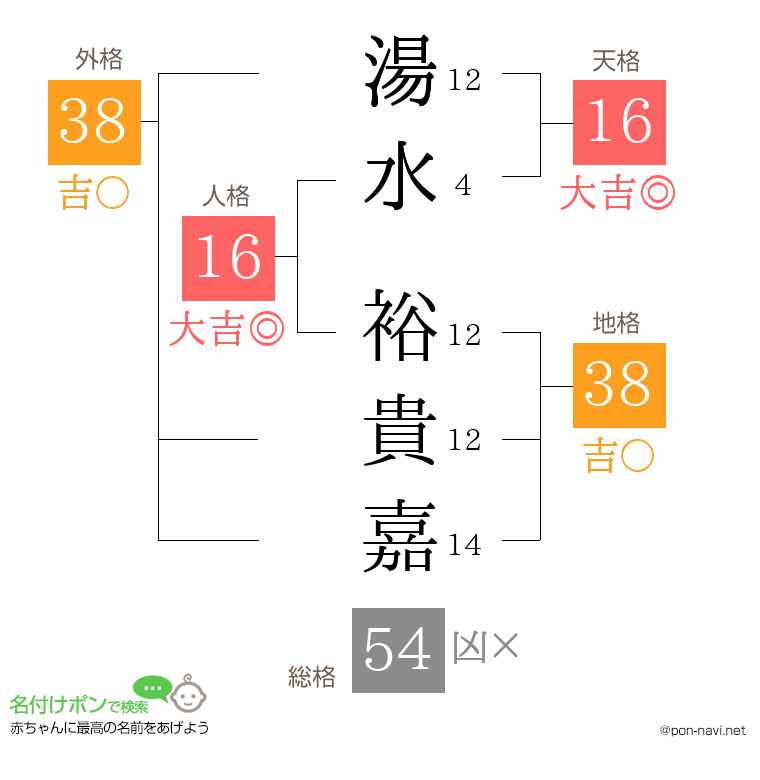 湯水 裕貴嘉さんの姓名判断結果