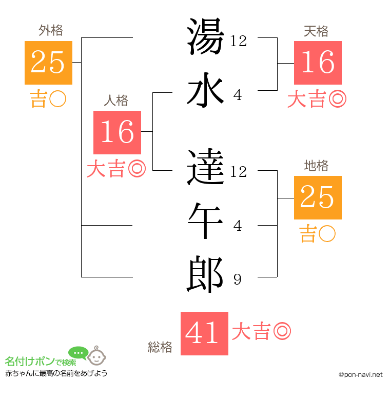 湯水 達午郎さんの姓名判断結果