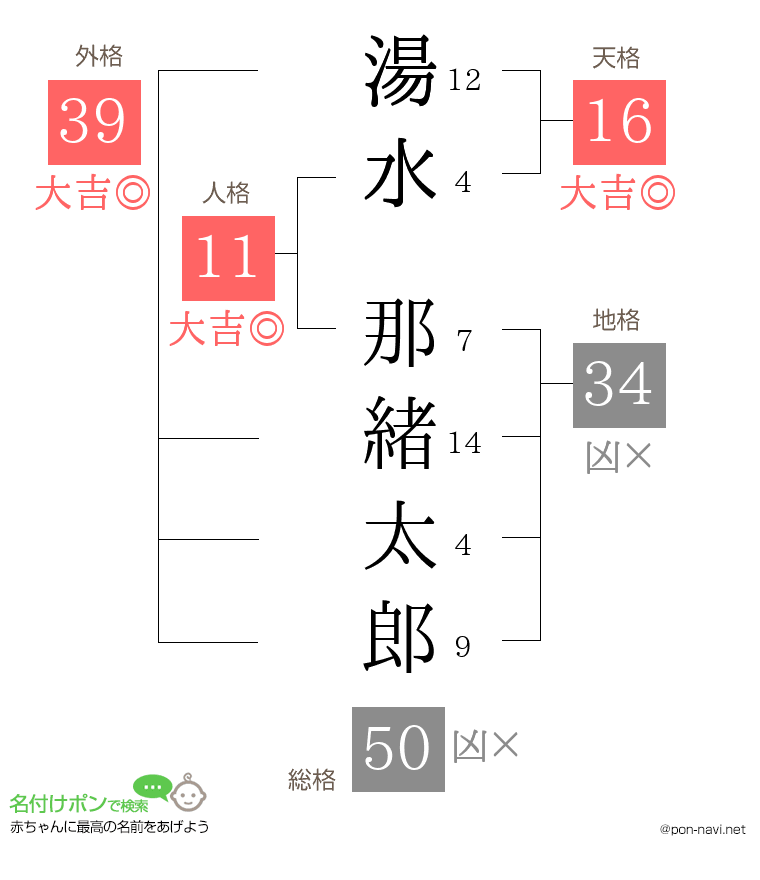 湯水 那緒太郎さんの姓名判断結果