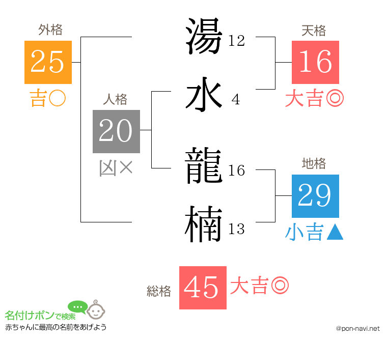 湯水 龍楠さんの姓名判断結果