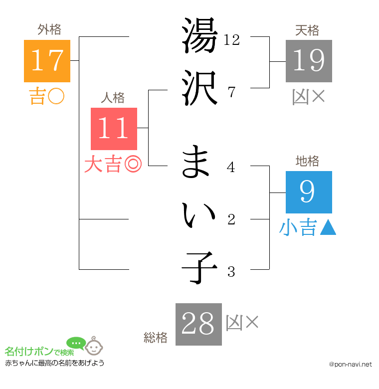 湯沢 まい子さんの姓名判断結果