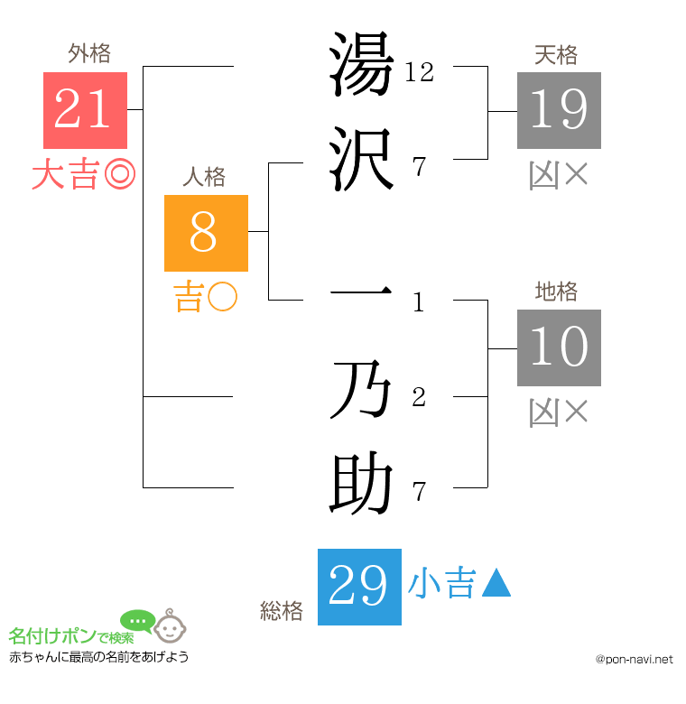 湯沢 一乃助さんの姓名判断結果