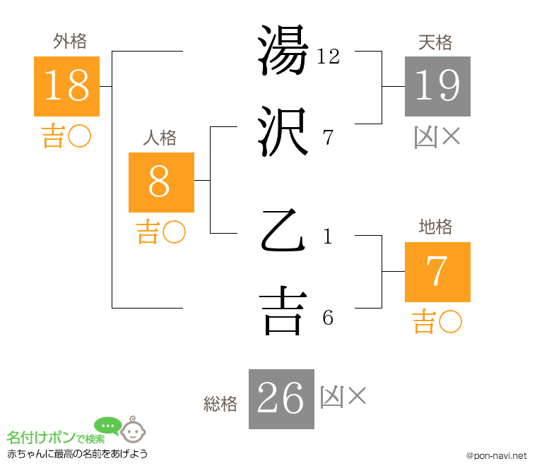 湯沢 乙吉さんの姓名判断結果