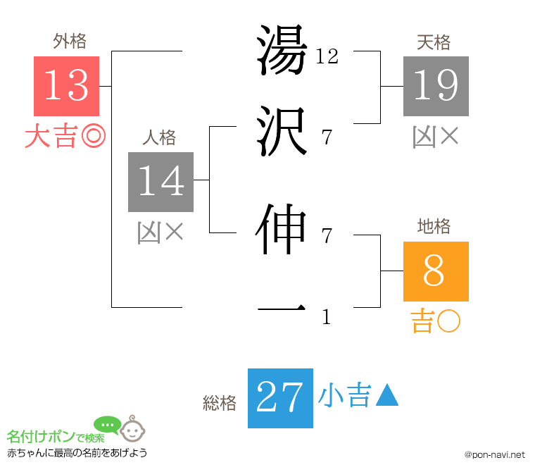 湯沢 伸一さんの姓名判断結果