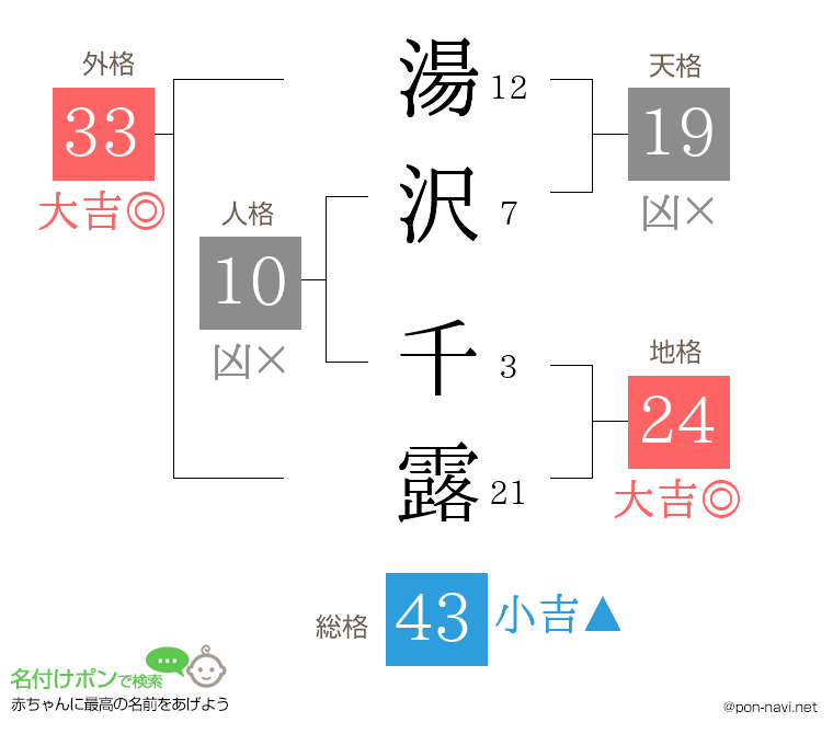 湯沢 千露さんの姓名判断結果