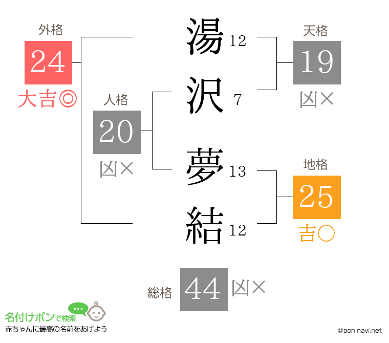 湯沢 夢結さんの姓名判断結果