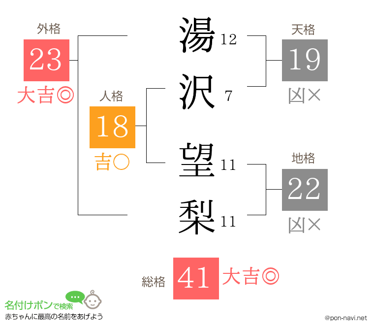 湯沢 望梨さんの姓名判断結果