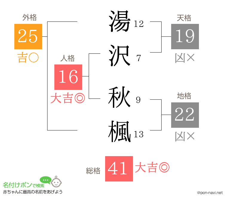 湯沢 秋楓さんの姓名判断結果