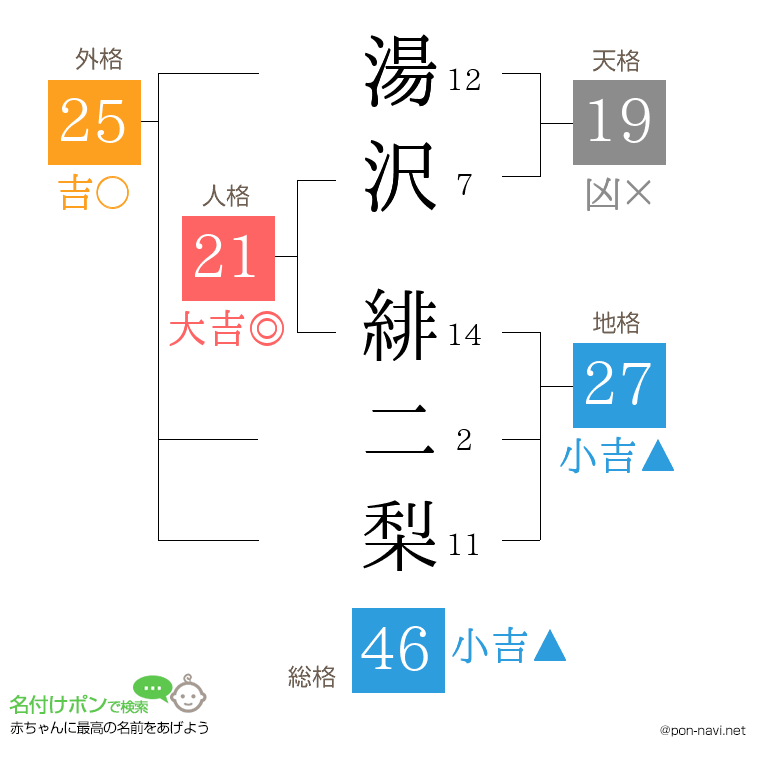 湯沢 緋二梨さんの姓名判断結果
