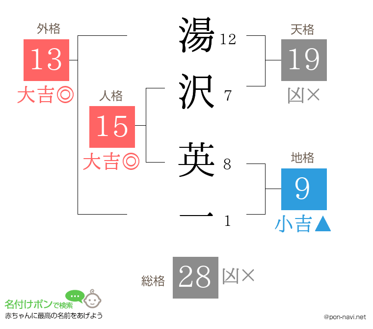 湯沢 英一さんの姓名判断結果