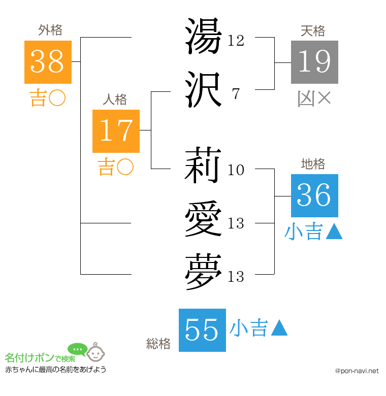 湯沢 莉愛夢さんの姓名判断結果
