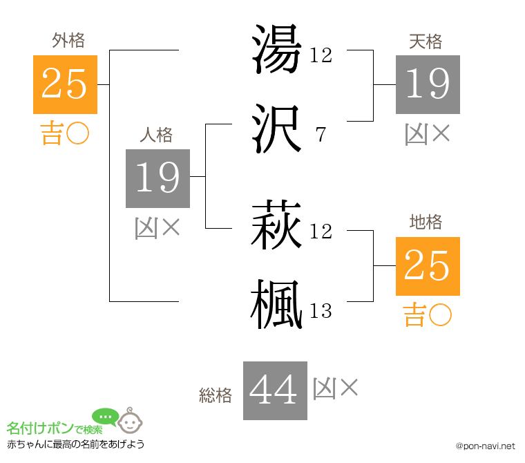湯沢 萩楓さんの姓名判断結果