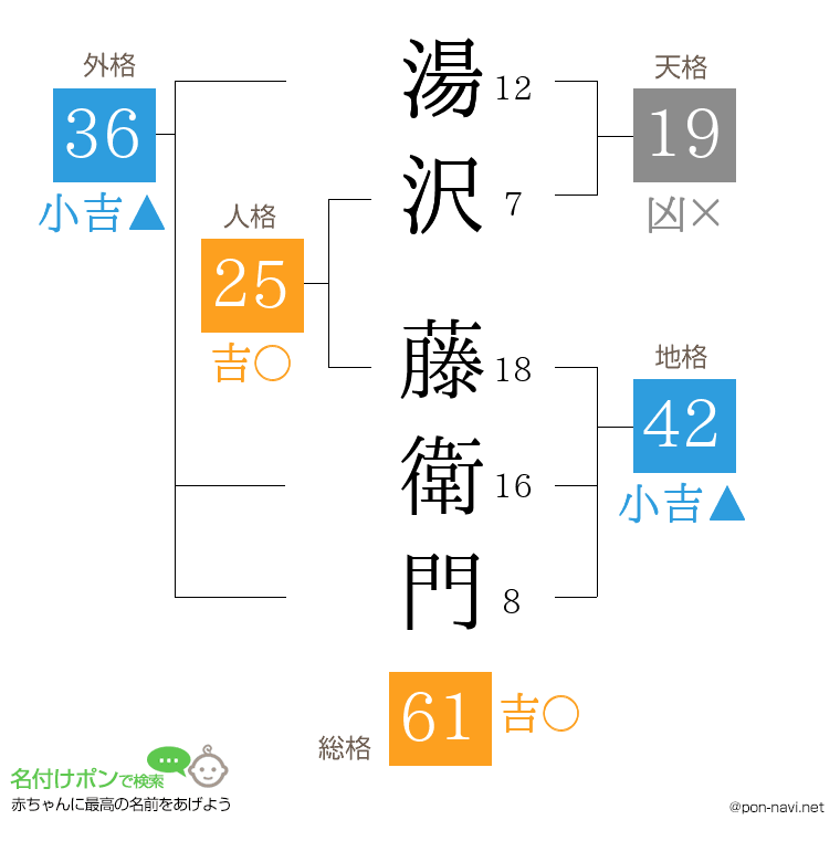 湯沢 藤衛門さんの姓名判断結果