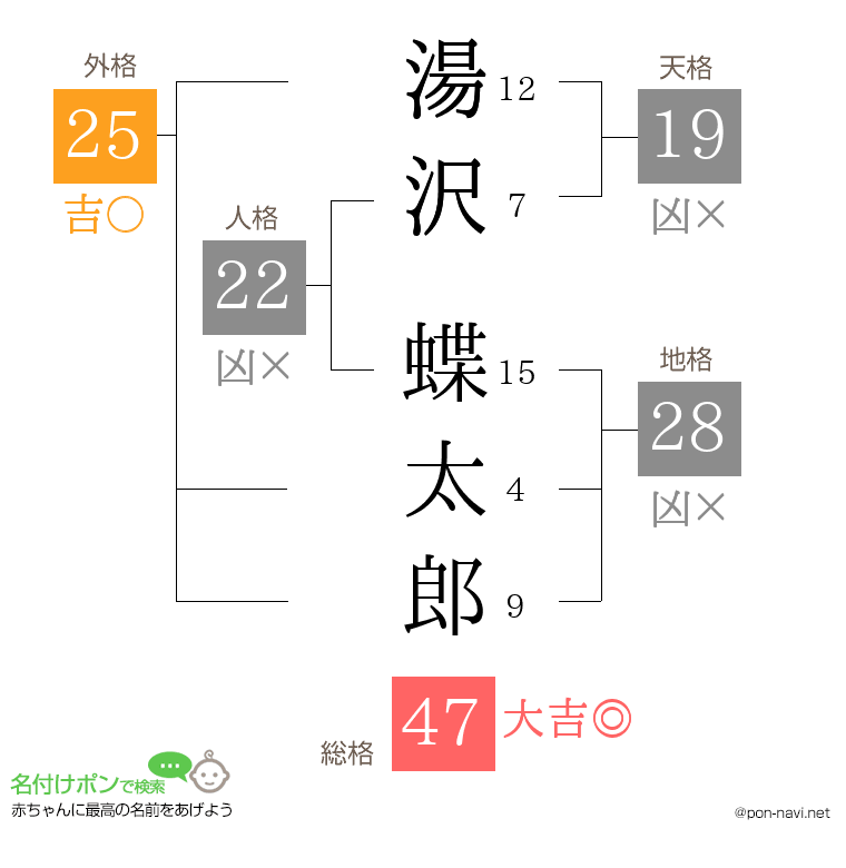 湯沢 蝶太郎さんの姓名判断結果