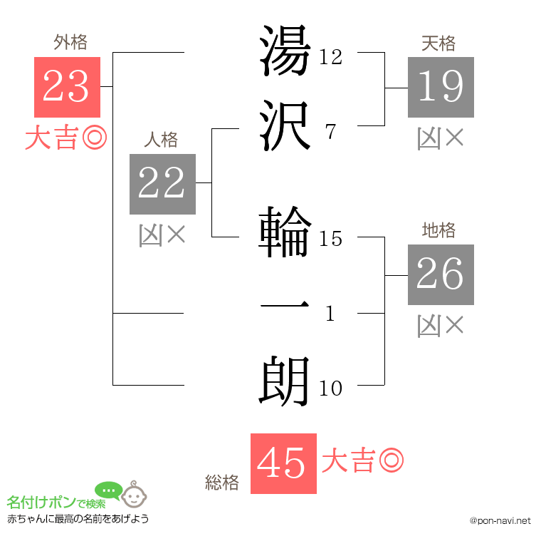 湯沢 輪一朗さんの姓名判断結果