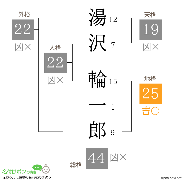 湯沢 輪一郎さんの姓名判断結果