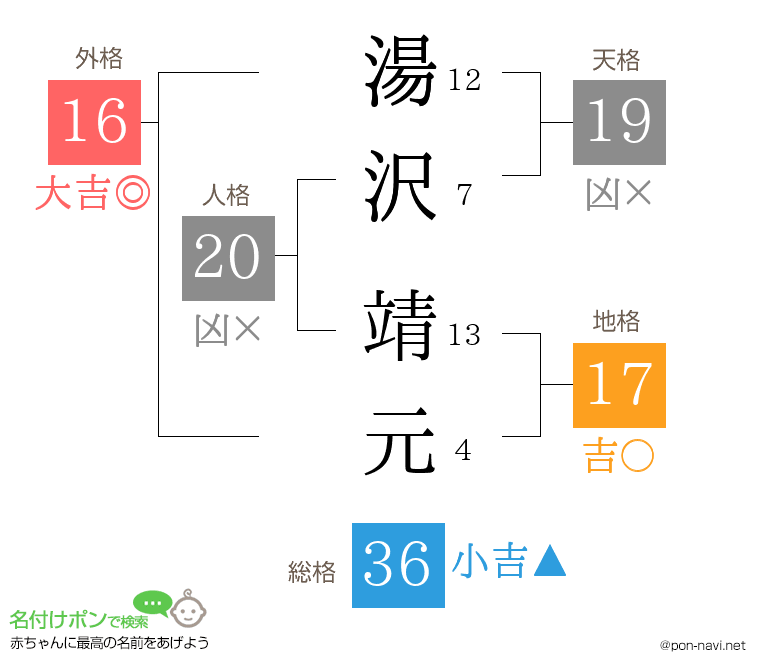 湯沢 靖元さんの姓名判断結果