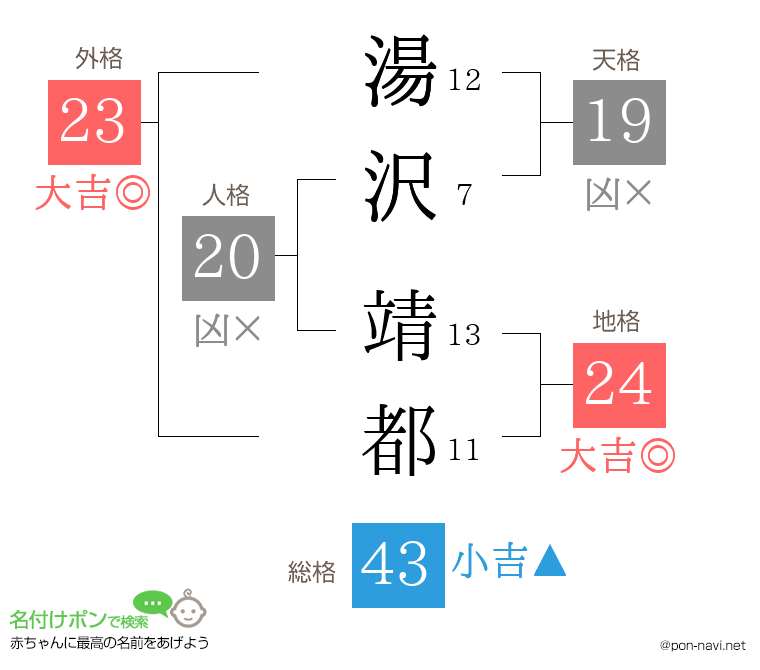 湯沢 靖都さんの姓名判断結果