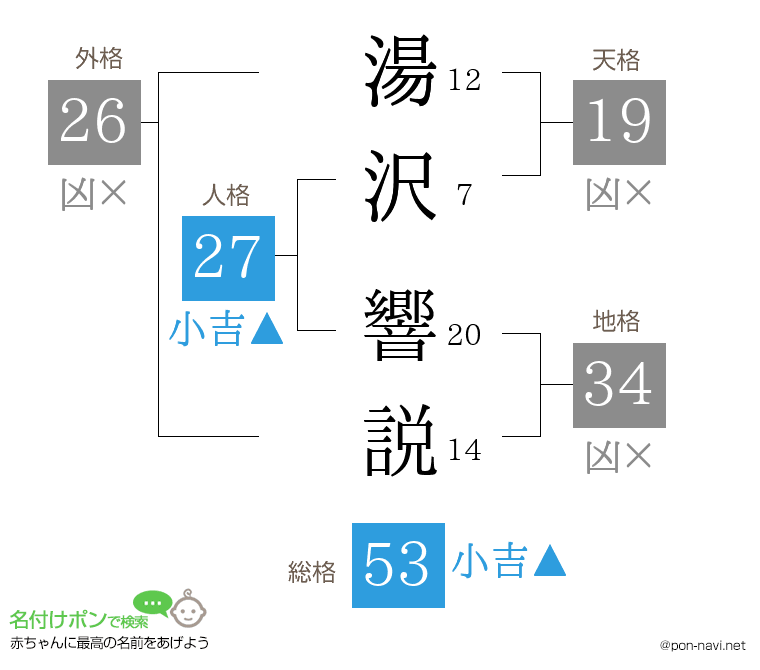 湯沢 響説さんの姓名判断結果