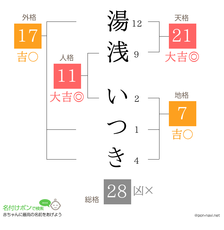 湯浅 いつきさんの姓名判断結果