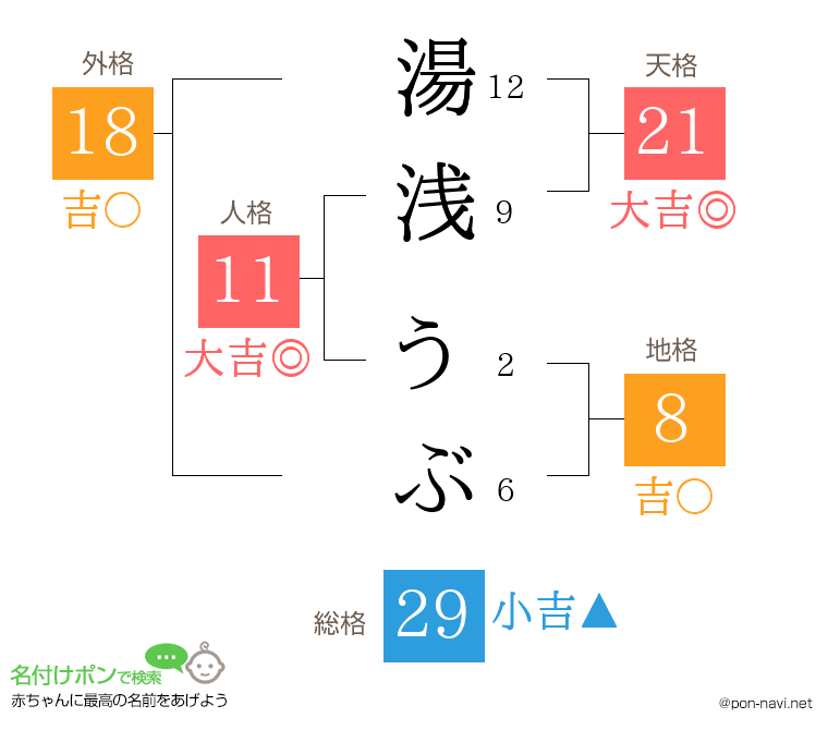 湯浅 うぶさんの姓名判断結果