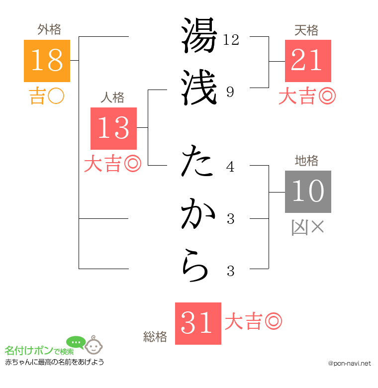 湯浅 たからさんの姓名判断結果
