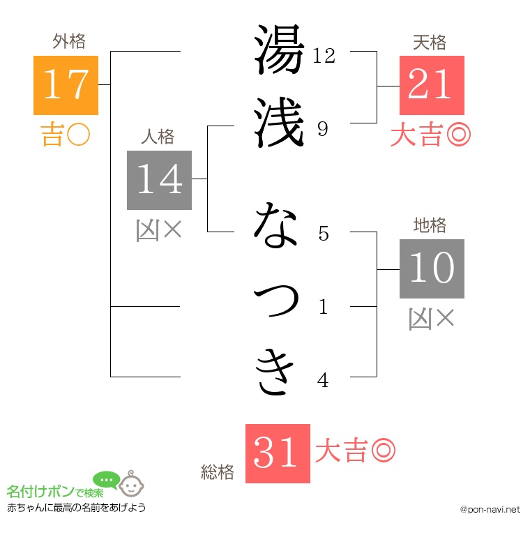 湯浅 なつきさんの姓名判断結果