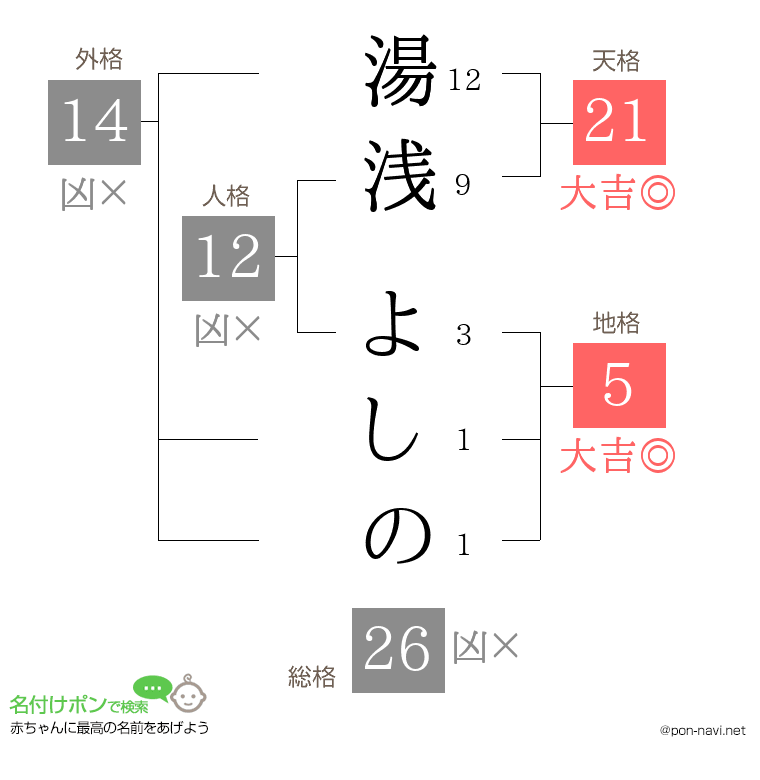 湯浅 よしのさんの姓名判断結果