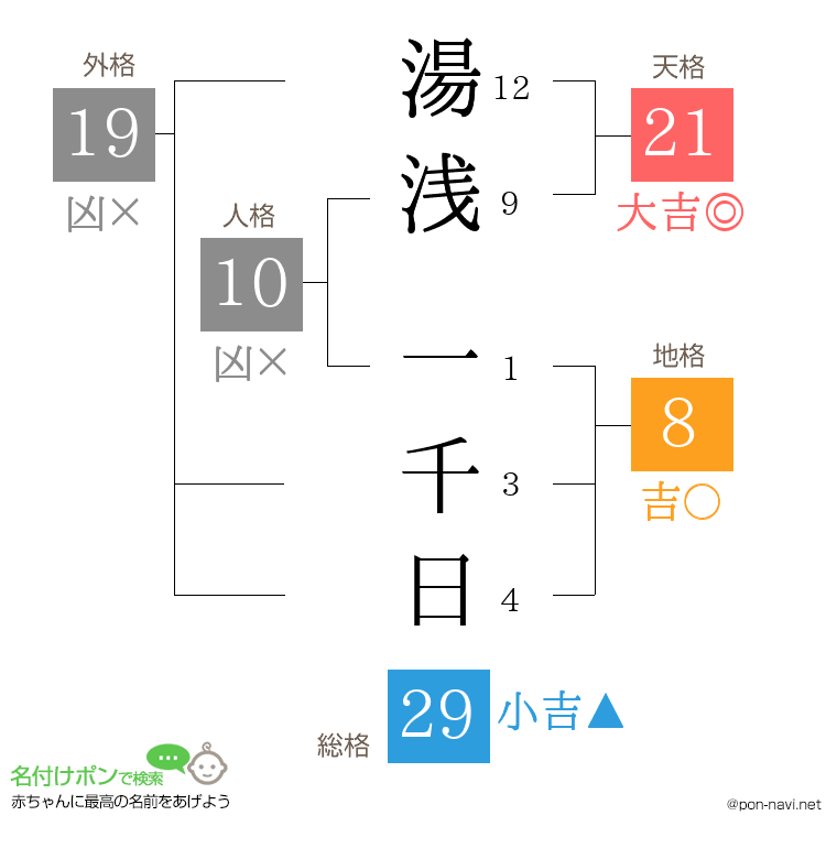 湯浅 一千日さんの姓名判断結果
