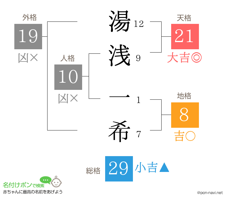 湯浅 一希さんの姓名判断結果