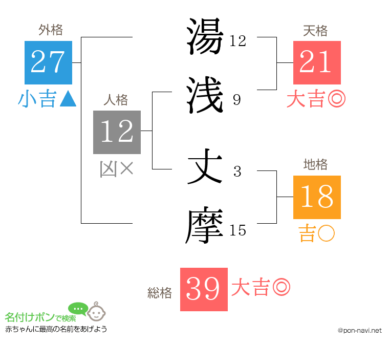 湯浅 丈摩さんの姓名判断結果