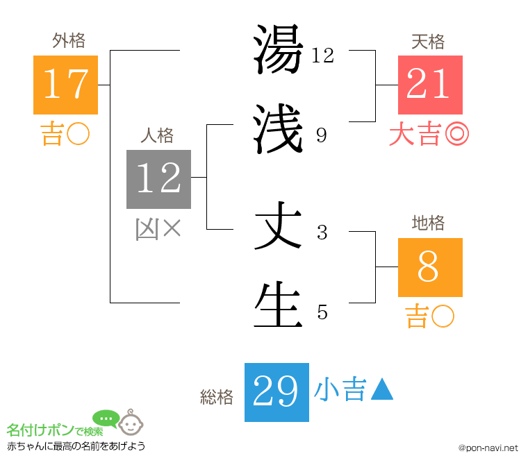 湯浅 丈生さんの姓名判断結果