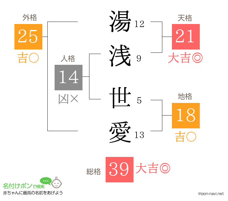 湯浅 世愛さんの姓名判断結果