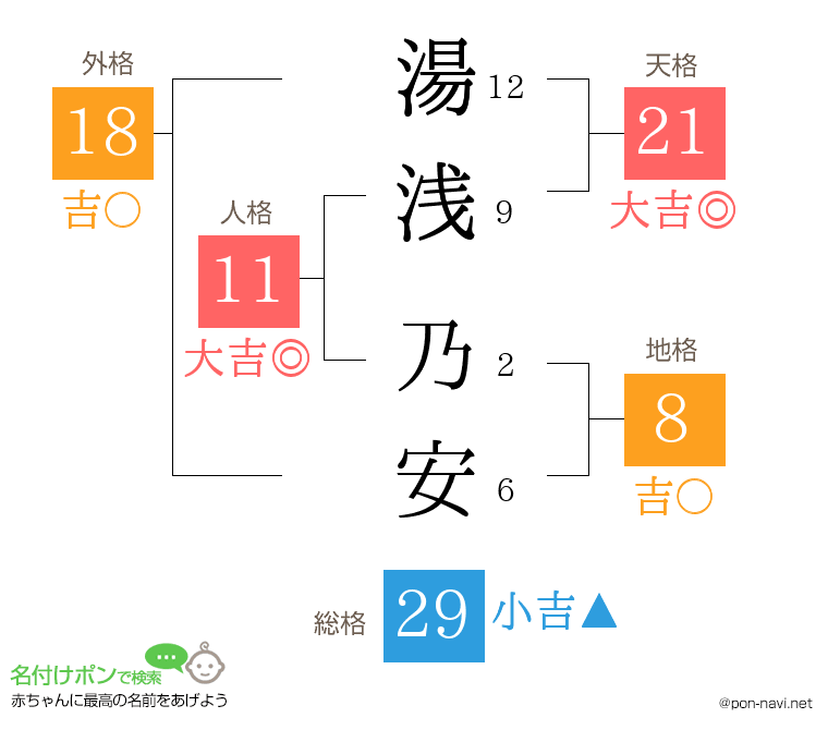 湯浅 乃安さんの姓名判断結果