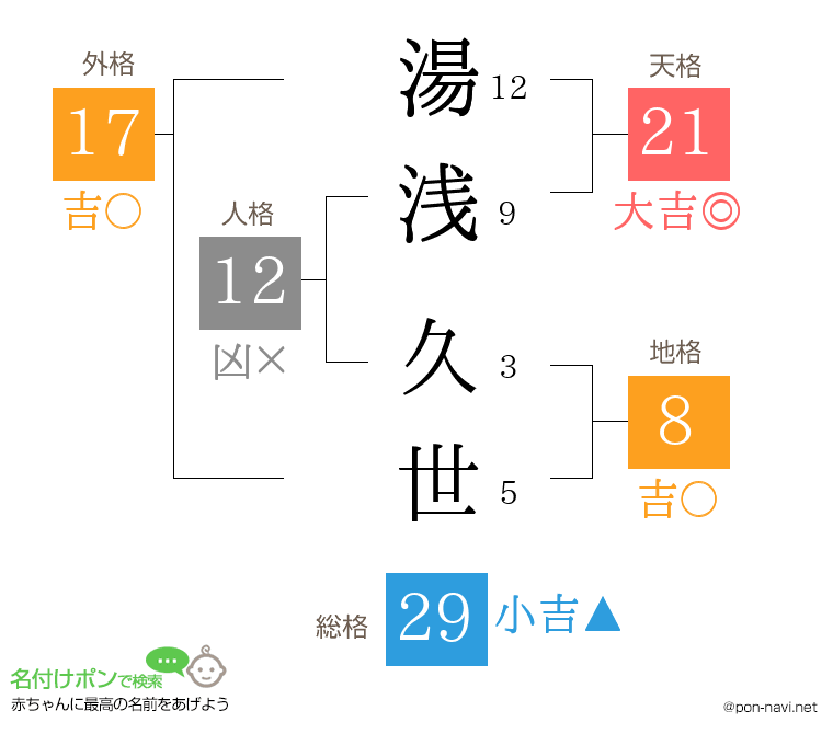 湯浅 久世さんの姓名判断結果