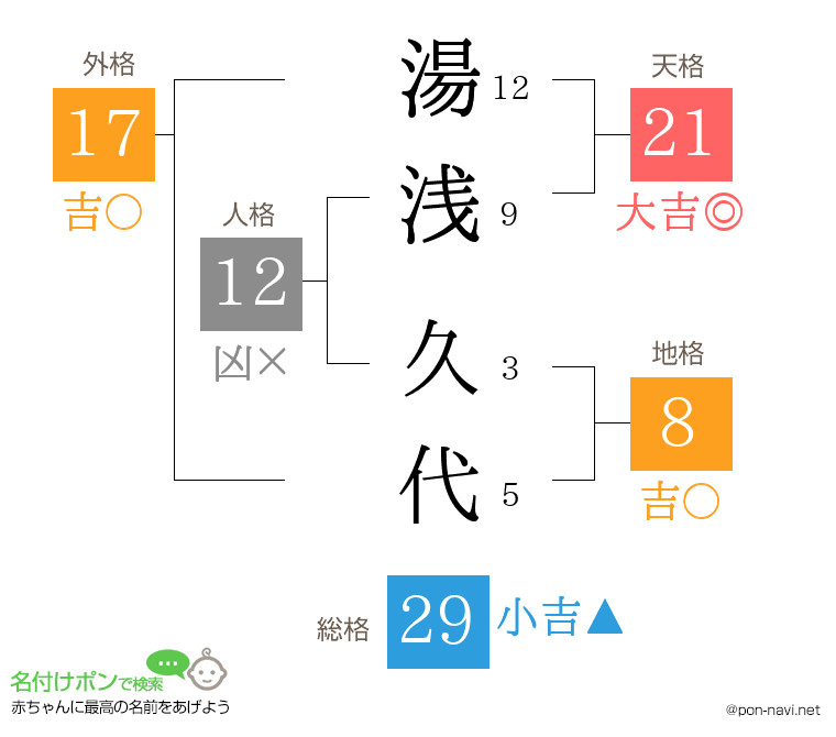 湯浅 久代さんの姓名判断結果