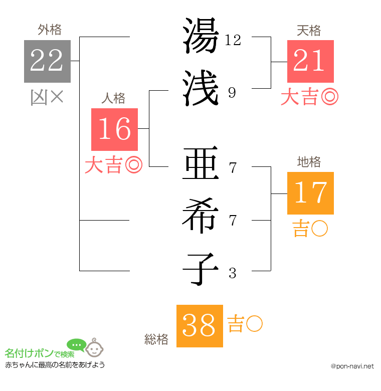 湯浅 亜希子さんの姓名判断結果
