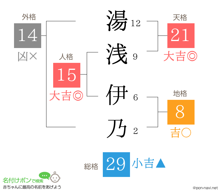 湯浅 伊乃さんの姓名判断結果