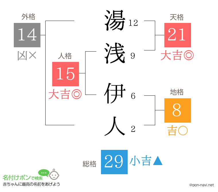 湯浅 伊人さんの姓名判断結果