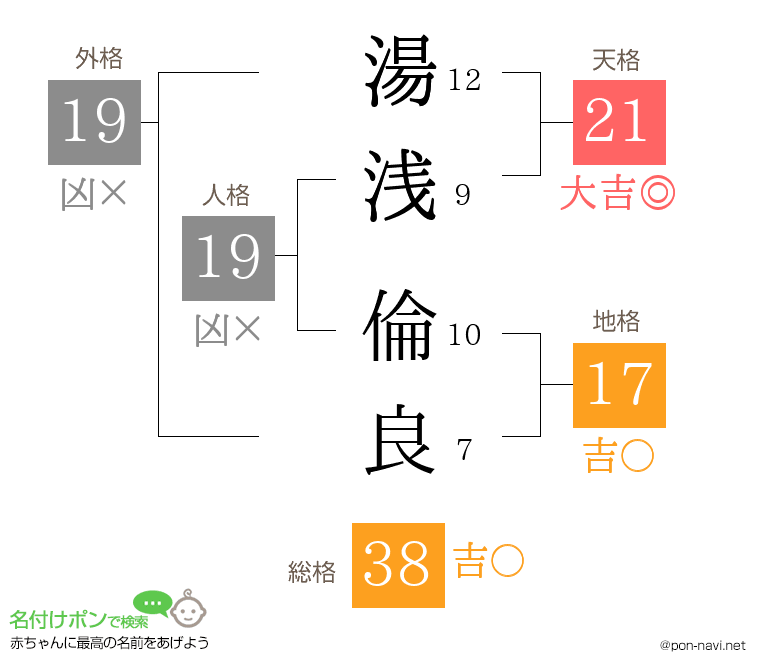 湯浅 倫良さんの姓名判断結果