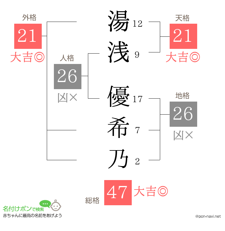湯浅 優希乃さんの姓名判断結果