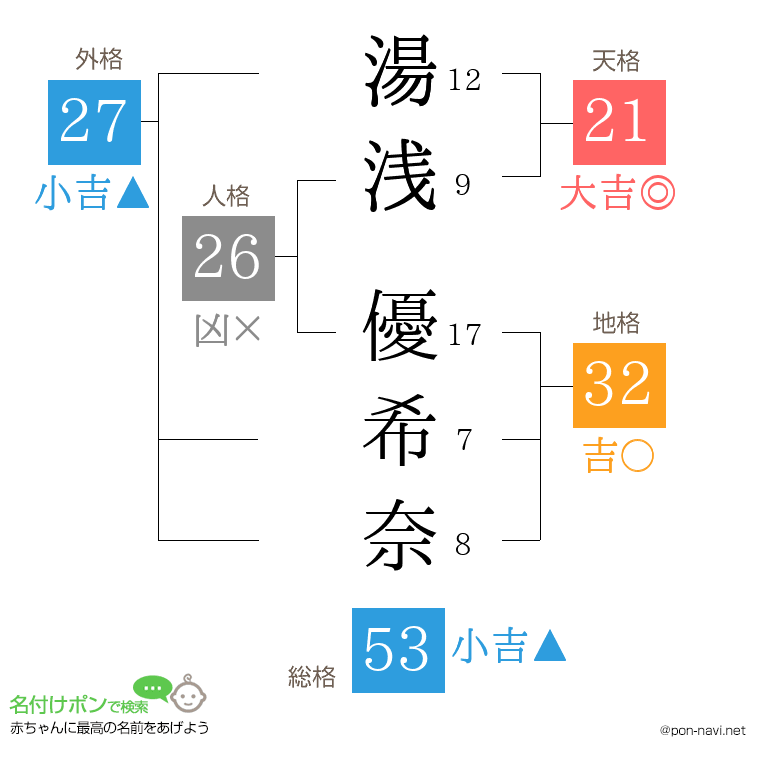 湯浅 優希奈さんの姓名判断結果